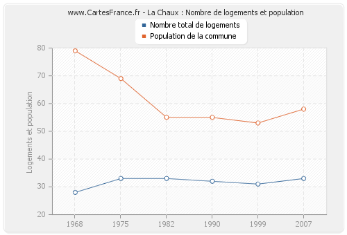 La Chaux : Nombre de logements et population